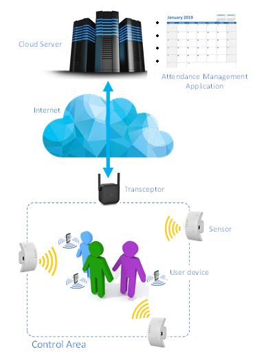 Innovative unattended presence control system for workers