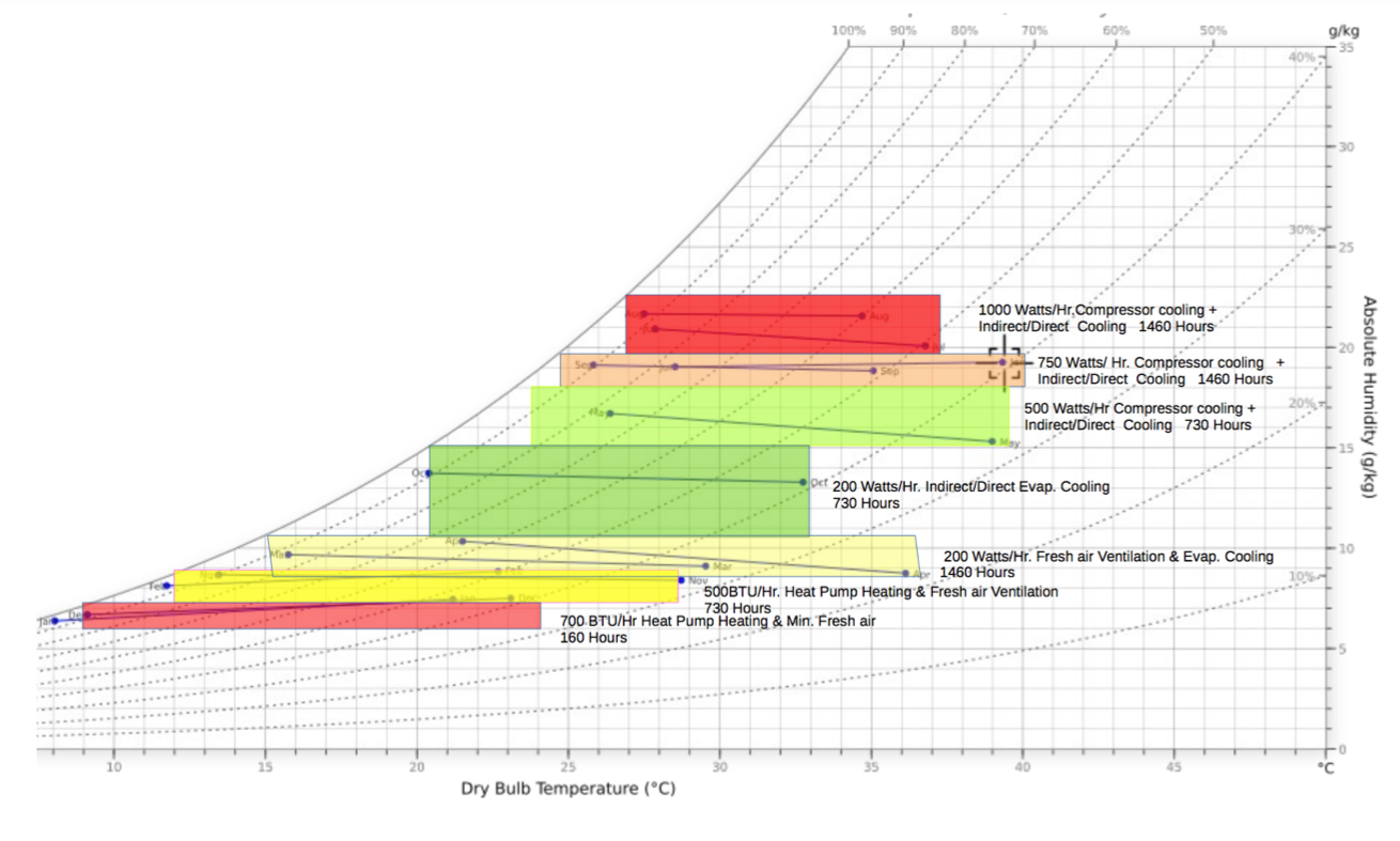 Compressor Less Air Conditioner for Arid Climate Zones