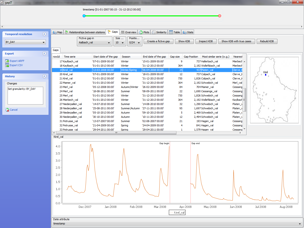 An interactive software tool to deal with missing values (gap filling) in hydrological time series for water management