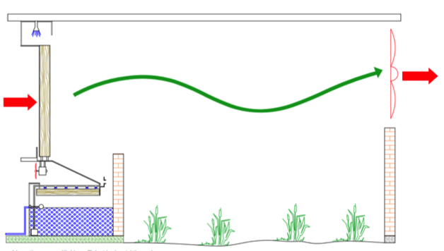 Enhance cooling in Evaporative Air condition and greenhouses for Agriculture