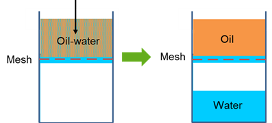 Coated meshes/filters for oil-water separation