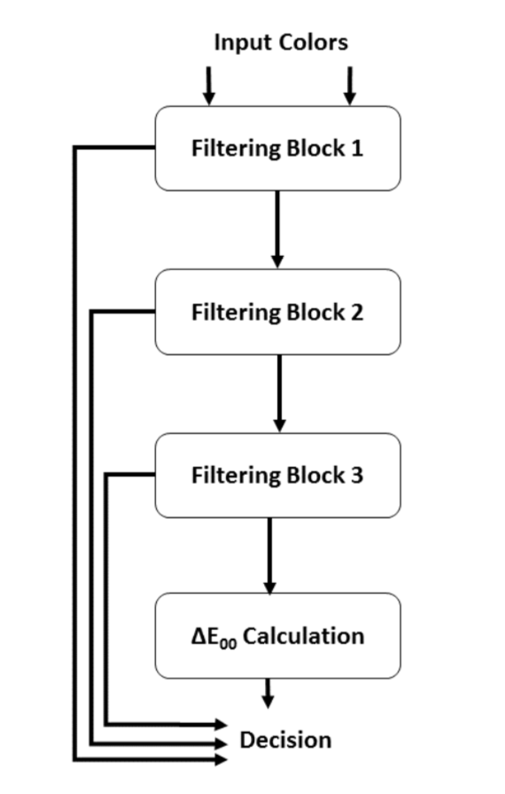 CoSi - Technology for Perceptual Colour Similarity (CIEDE 2000) Evaluation