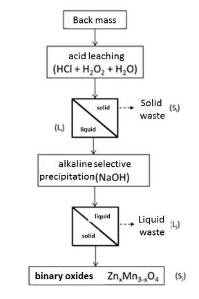 Biocatalysts for the food, pharmaceutical and cosmetic industry made from used batteries