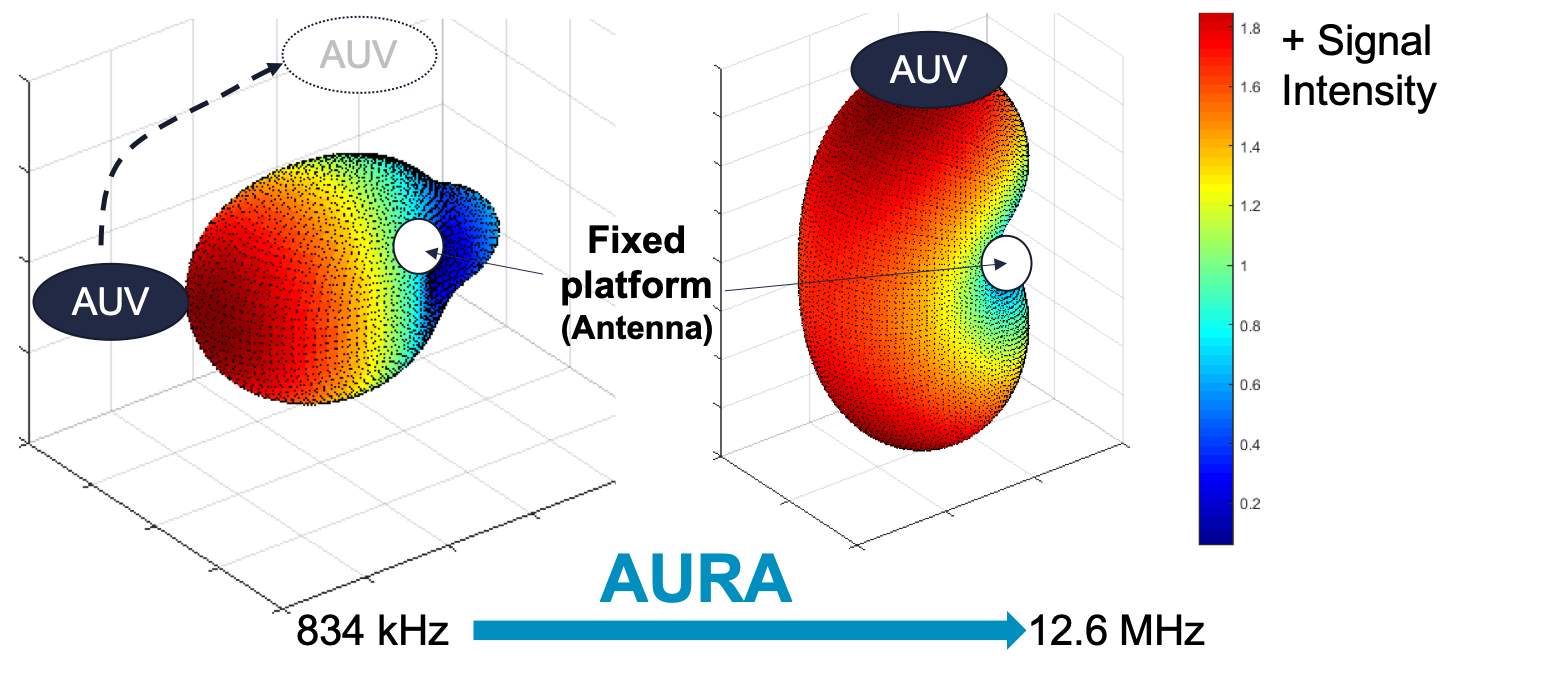 AURA - Antenna for Underwater Radio Communications