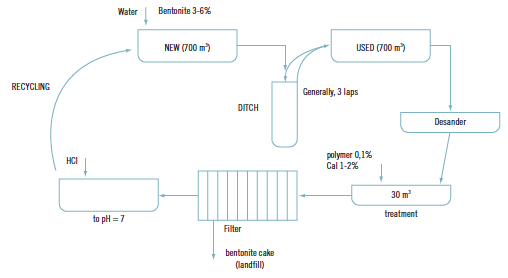 Treatment of water from bentonite slurry