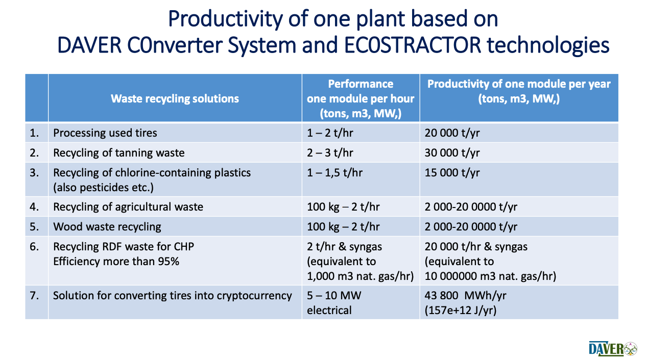 Innovative industrial solutions for processing more than 2,500 types of waste into locally demanded resources