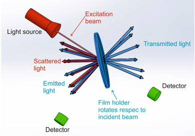 Tunable temperature and measuring angle holder for film and powder samples