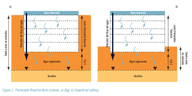 Permeable reactive beds for groundwater recharge with reclaimed wastewater