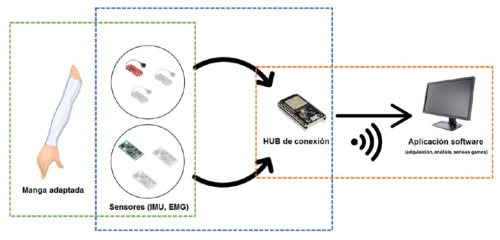 Low-cost sensorised device for (tele-)rehabilitation