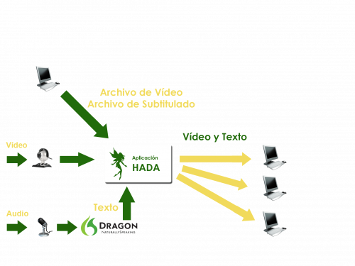 HADA (Hearing Impaired Assistance Tool). Real-time text and video streaming for the hearing impaired people